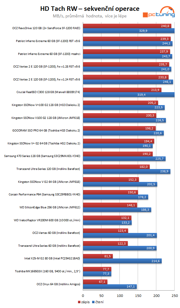 SandForce proti všem – velké srovnání současných SSD