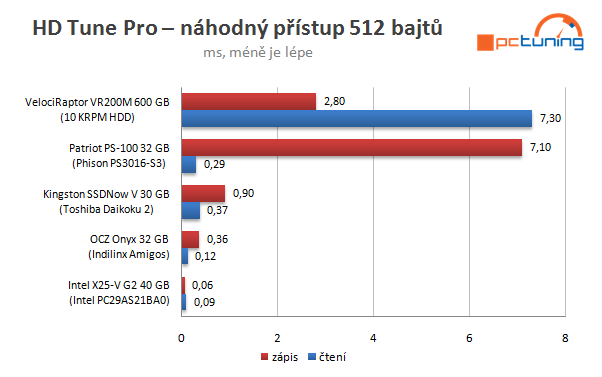 Velký test SSD disků – nejlevnější modely do 40 GB