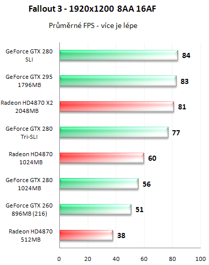 NVIDIA GeForce GTX 295 - Kompletní recenze