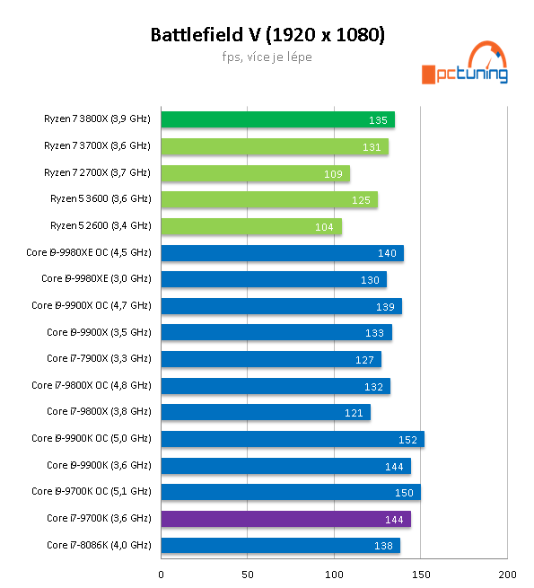 AMD Ryzen 7 3800X: Vyplatí se připlatit dva tisíce?