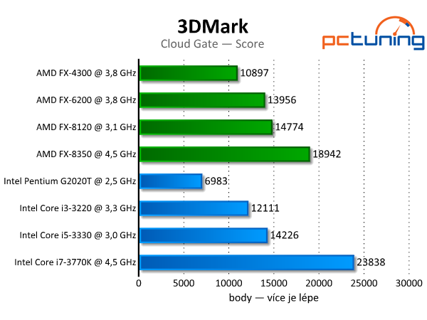 3DMark — rozbor technologií a test grafik i procesorů