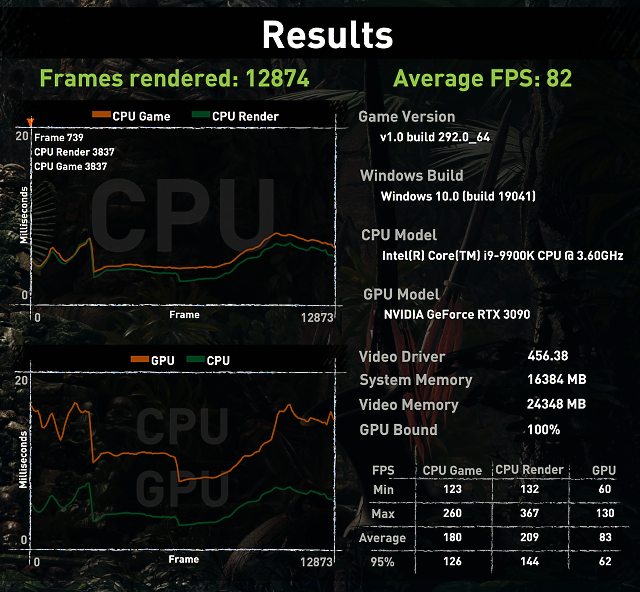 Undervolt z 1,056 V na 0,825 V – průměr 82 fps, minimum 60 fps