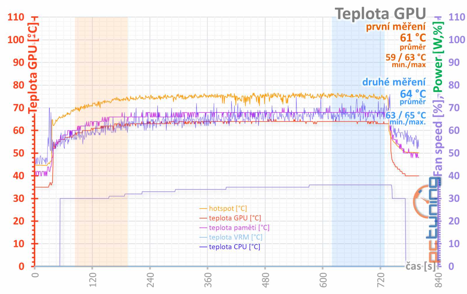 Palit  GeForce RTX 4080 Gamerock v testu: Patří k nejlevnějším, ale chlazení má špičkové