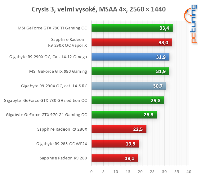 AMD Catalyst Omega: nová generace, nové funkce, vyšší výkon