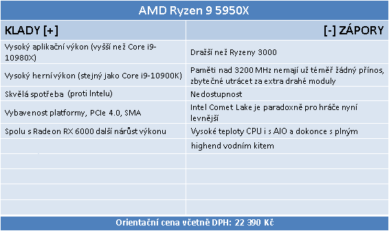 AMD Ryzen 9 5950X a GeForce RTX 3090 v testech a hrách