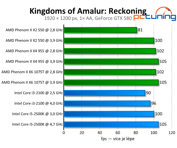 Kingdoms of Amalur: Reckoning — pestré a nenáročné RPG