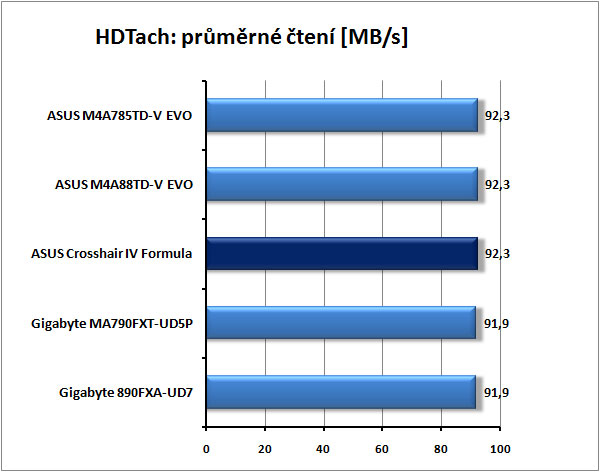 ASUS Crosshair IV Formula - Extrémní deska pro AMD