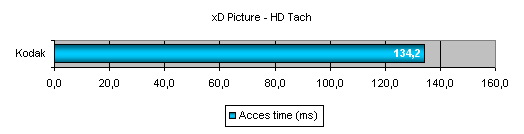 Test paměťových karet: CF, SD, MMC, MS a xD