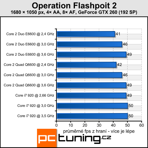 Operation Flashpoint 2 — válka s rozumnými nároky