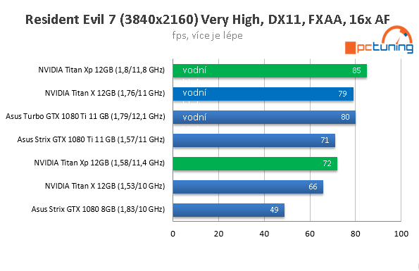 Nvidia Titan Xp ve 23 hrách a testech, včetně OC na vodě