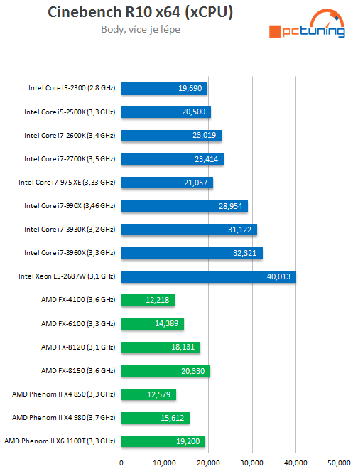 Exkluzivní test osmijádrového SNB-EP Xeon E5-2687W