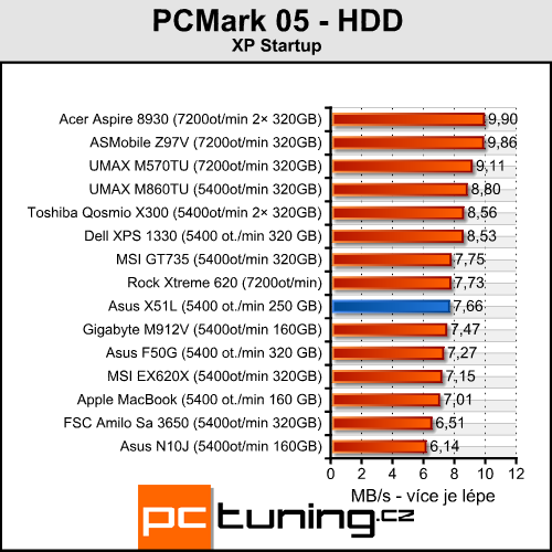 Asus X51L - solidní notebook za lidovku