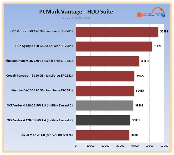 Nejvýkonnější SSD OCZ Vertex 4 – štika s Indilinx Everest 2