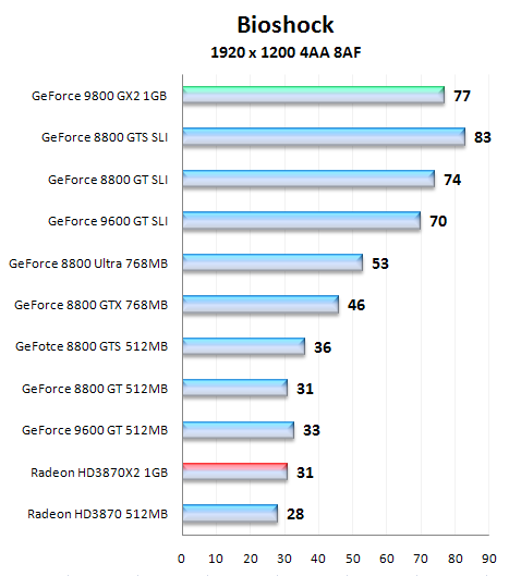 NVIDIA GeForce 9800 GX2, test nejvýkonnější grafické karty na trhu
