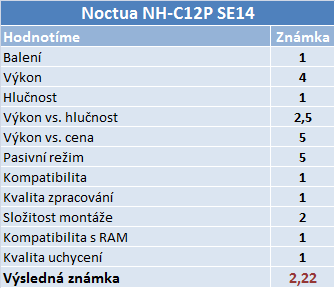 3× Noctua – test tří chladičů z různých cenových relací