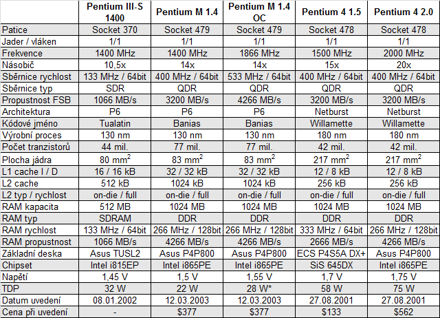 Test historických CPU 2001-2003: Když AMD válcovalo Intel