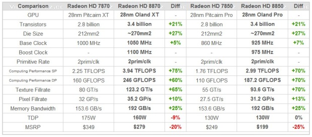 Na web se dostaly specifikace nových Radeonů HD 8800!