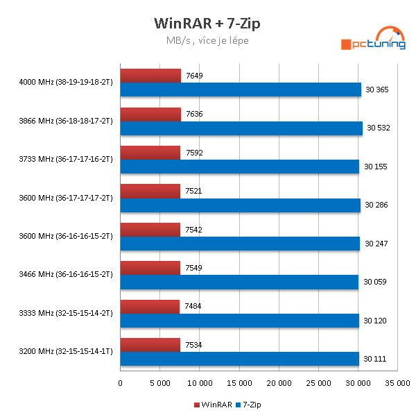 G.Skill Ripjaws V DDR4-3600 16GB (4 × 4GB) kit v testu