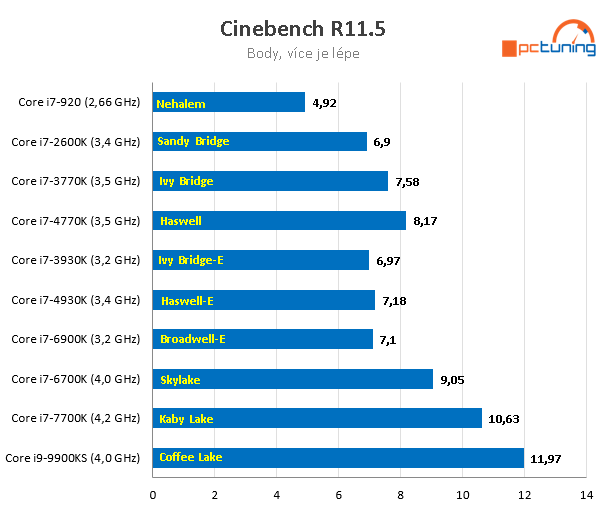 Nárůst výkonu CPU za posledních 11 let – AMD vs. Intel 