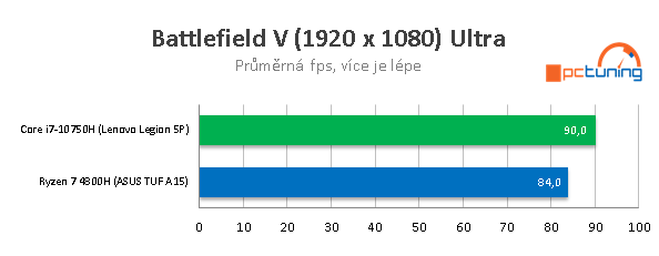 AMD proti Intelu: ASUS TUF A15 a Lenovo Legion 5P