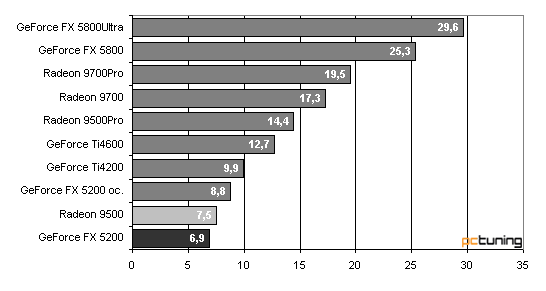 GeForce FX 5200 - nová lidová karta?