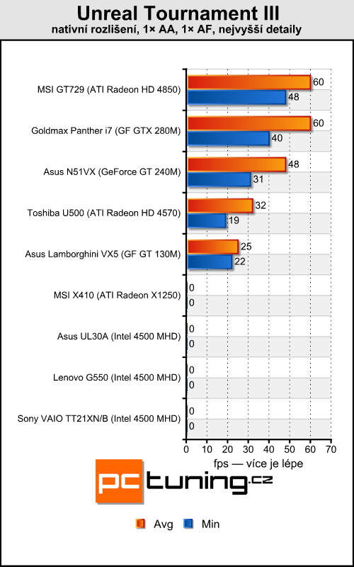 MSI X410 - tak trošku přerostlý netbook