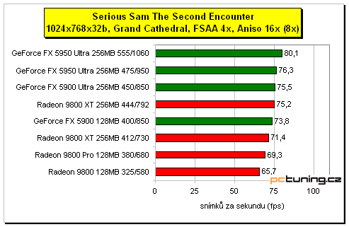 GeForce FX 5950 Ultra - nová vlajková loď nVIDIE