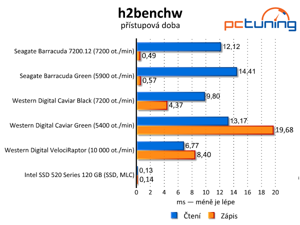 Srovnávací test dostupných 2TB pevných disků