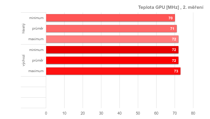 RX 6950 XT: Ovladače AMD a profily pro ztišení, přetaktování, či undervolting