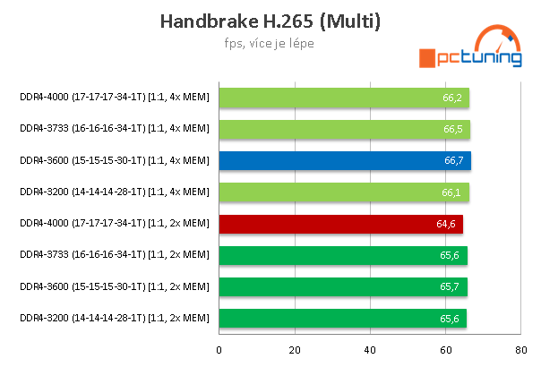 AMD Ryzen 9 5950X a GeForce RTX 3090 v testech a hrách