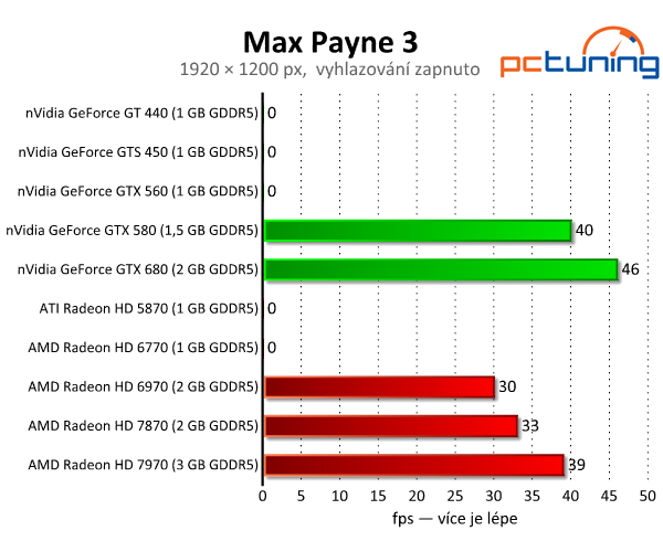 Max Payne 3 — Krásná střílečka s vysokými nároky