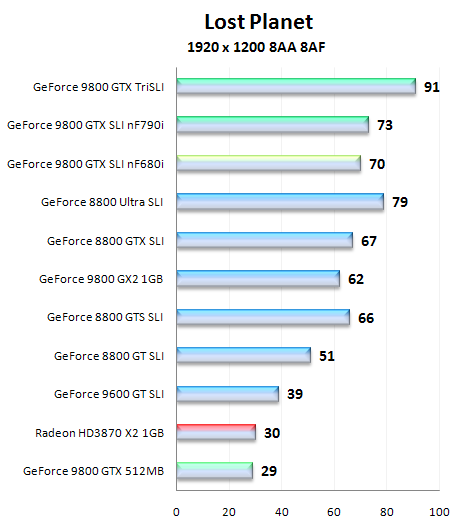 Asus a Gigabyte GeForce 9800 GTX v testu SLI a Tri SLI