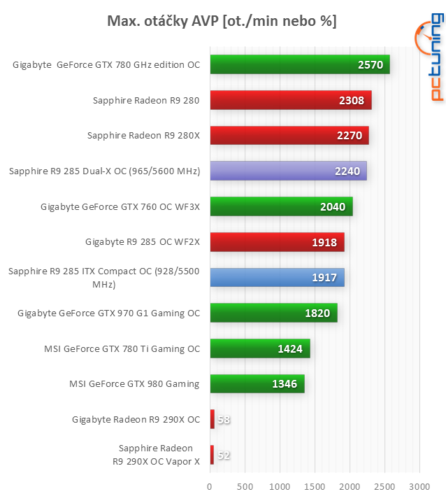 2× Sapphire R9 285: Dual-X a příjemné překvapení Compact