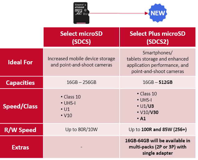 Nová řada paměťových karet Kingston Canvas Select Plus přichází s kapacitou až 512 GB 