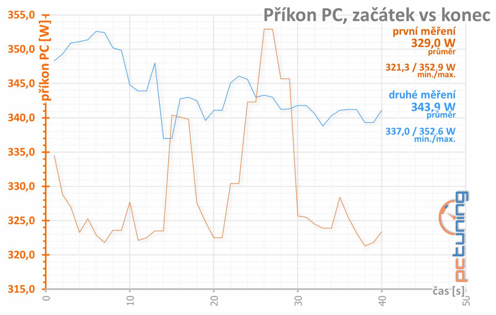 PowerColor Radeon RX 6700 XT Red Devil: špička ve své třídě