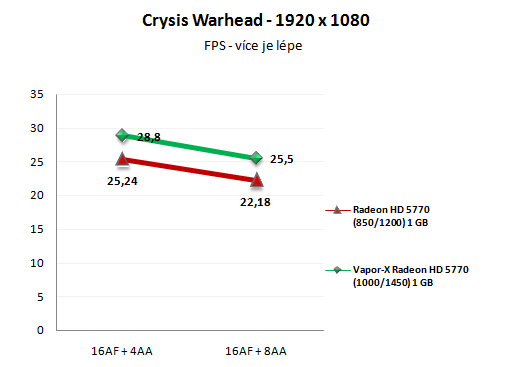 Sapphire Radeon HD 5770 Vapor-X: tichá ledová bestie