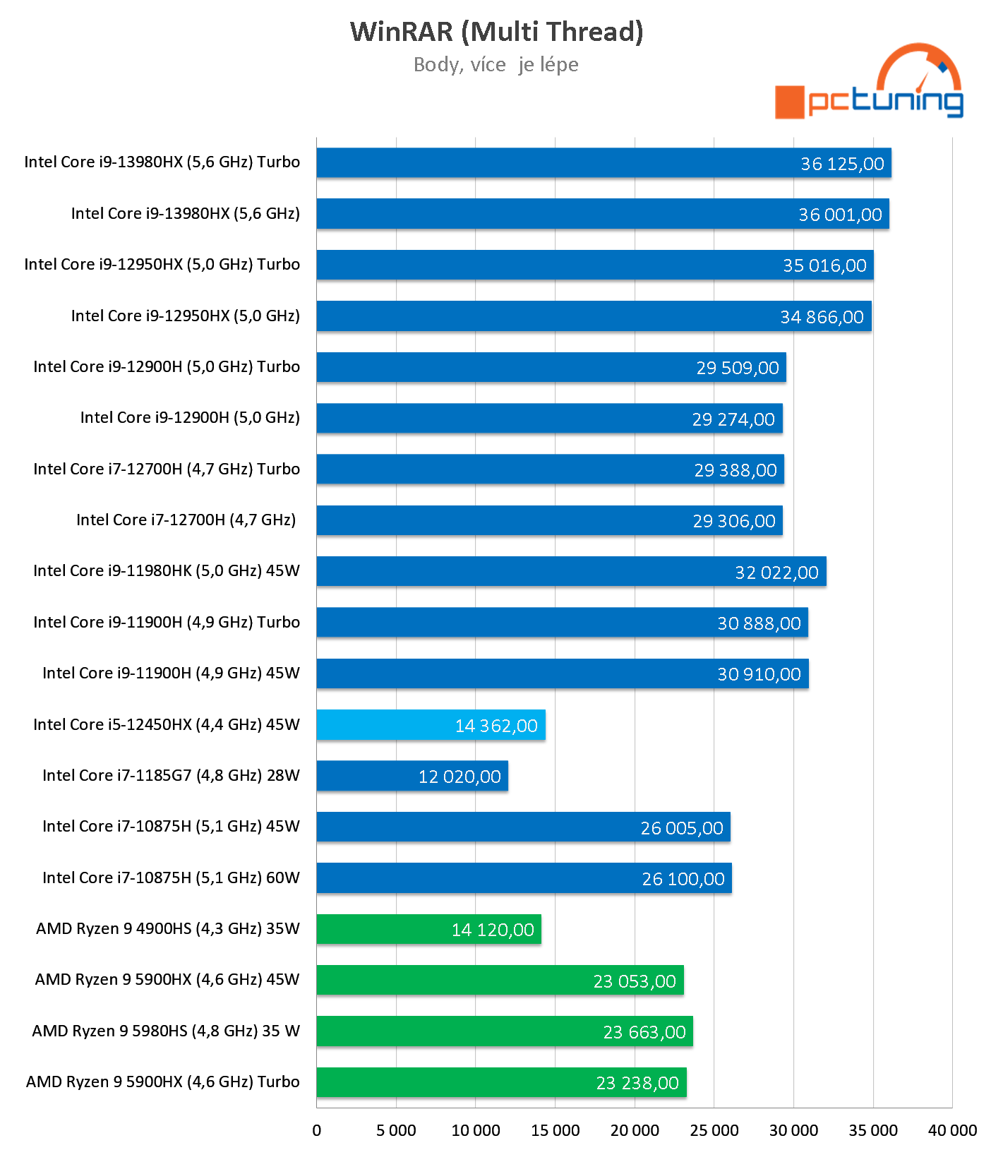 Lenovo LOQ 15 (2024): Intel CPU a Arc 530M GPU za super cenu