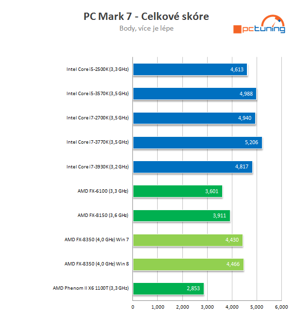 Procesor AMD FX-8350 podruhé – konečně slušný výkon