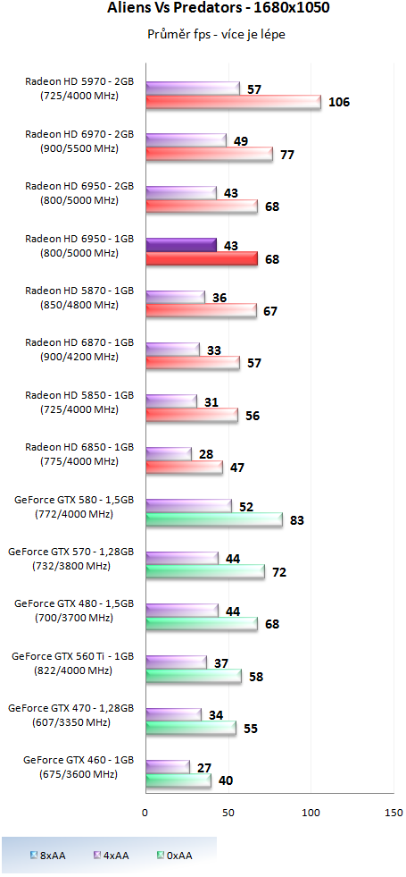 Sapphire Radeon HD 6950 1GB – cenová bitva v plném proudu!