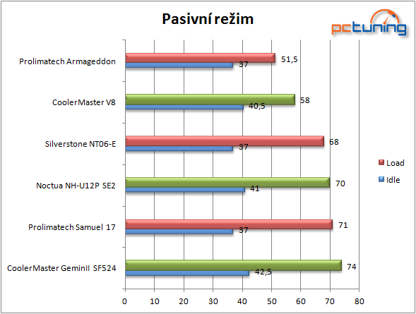 2× CoolerMaster vs. Noctua – design vs. kvalita