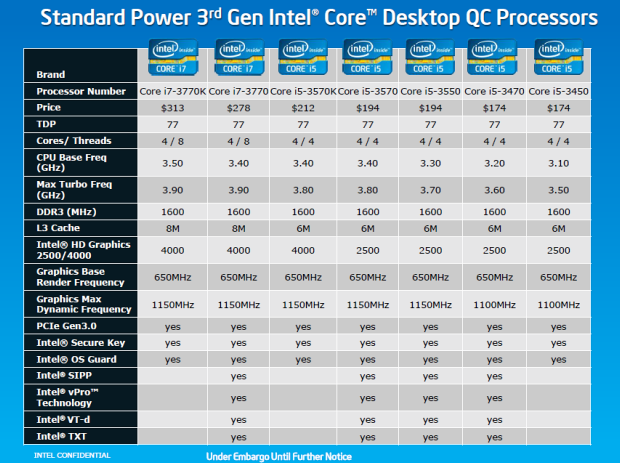 Intel Core i7-3770K – 22nm Ivy Bridge do desktopu