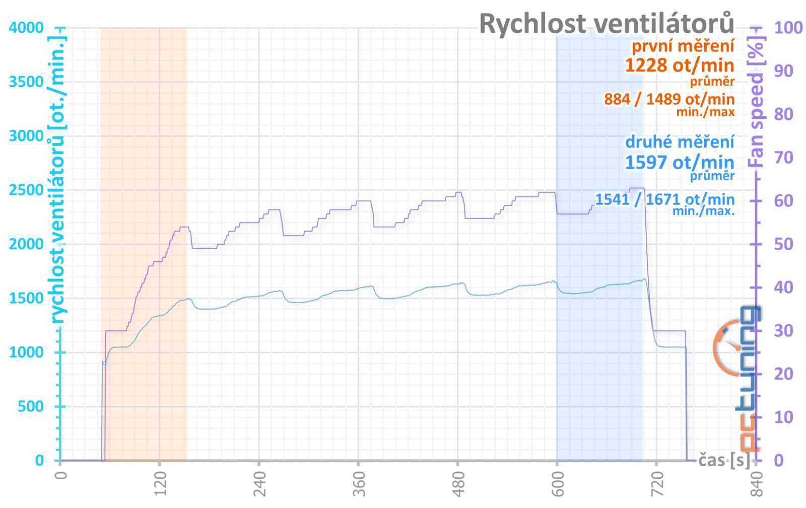 Test Palit GeForce RTX 3070 JetStream OC: poctivý chladič