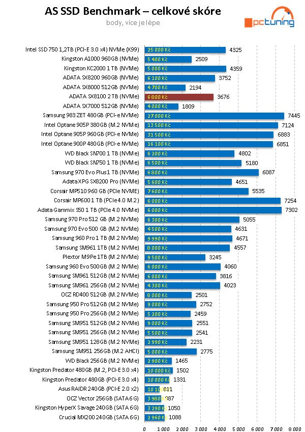 2 TB SSD Adata XPG SX8100: Solidní výkon a cena