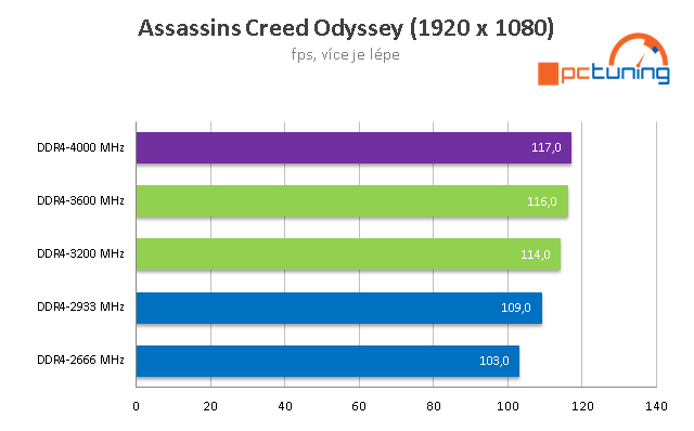 AMD Ryzen 5 3600 a Intel Core i5-10400: Test levných 6jader