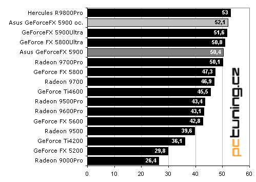 Asus V9950: GeForceFX 5900 lepší než "Ultra"?