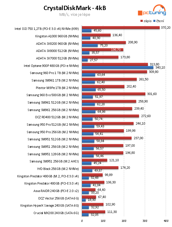 SSD Kingston A1000 – nejlevnější 1TB NVMe disk na trhu