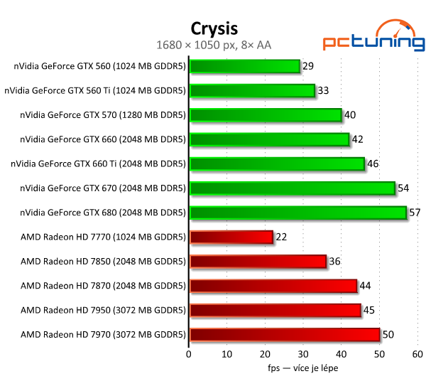 Asus GeForce GTX 660 — Nový král poměru cena/výkon?