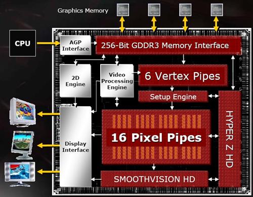 Radeon X800GT vs. GeForce 6600GT - tvrdý souboj ve střední třídě