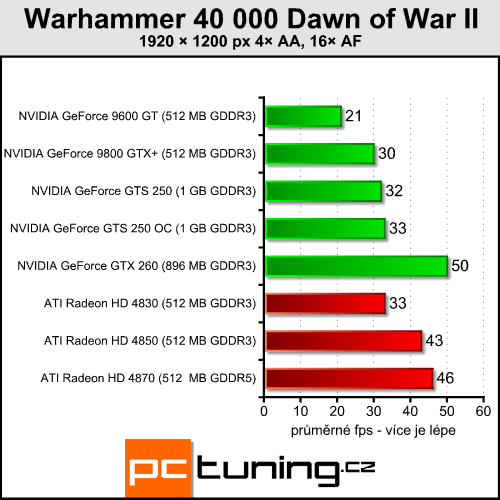 EVGA GeForce GTS 250 - nový soupeř pro HD 4850