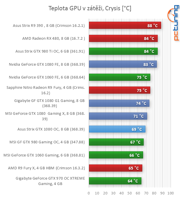 Asus ROG Strix GTX 1080 O8G Gaming v testu 